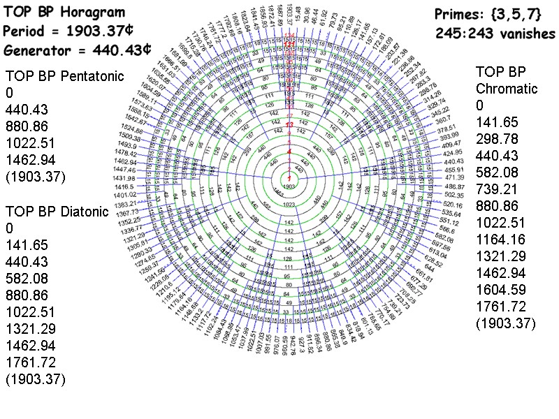 TOP BP Diatonic 0 141.65 440.43 582.08 880.86 1022.51 1321.29 1462.94 1761.72 (1903.37) 